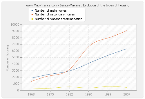Sainte-Maxime : Evolution of the types of housing