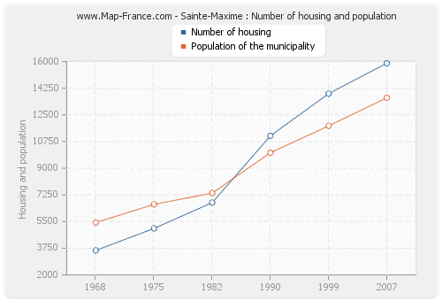 Sainte-Maxime : Number of housing and population