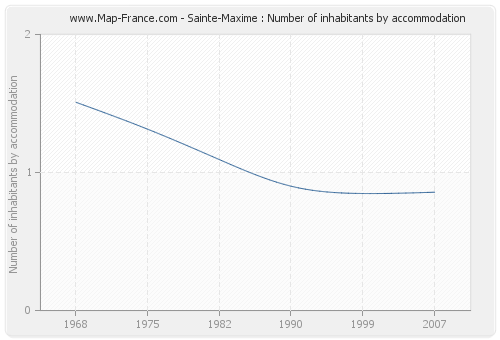 Sainte-Maxime : Number of inhabitants by accommodation