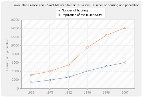 Saint-Maximin-la-Sainte-Baume : Number of housing and population