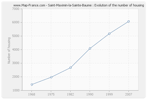 Saint-Maximin-la-Sainte-Baume : Evolution of the number of housing