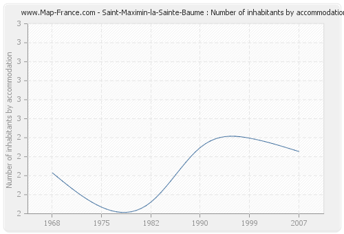 Saint-Maximin-la-Sainte-Baume : Number of inhabitants by accommodation
