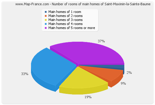 Number of rooms of main homes of Saint-Maximin-la-Sainte-Baume