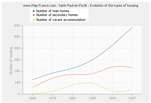 Saint-Paul-en-Forêt : Evolution of the types of housing