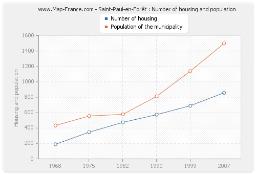 Saint-Paul-en-Forêt : Number of housing and population