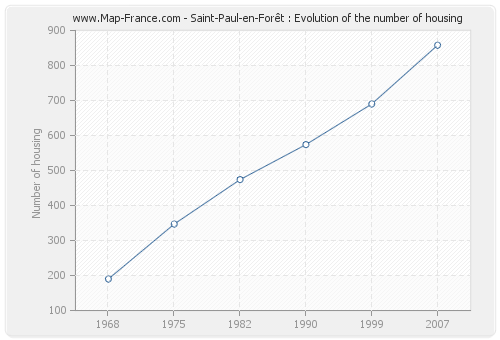 Saint-Paul-en-Forêt : Evolution of the number of housing