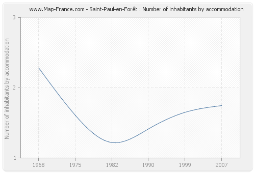 Saint-Paul-en-Forêt : Number of inhabitants by accommodation