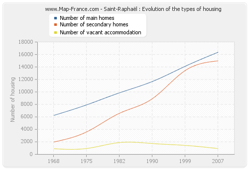 Saint-Raphaël : Evolution of the types of housing