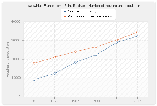 Saint-Raphaël : Number of housing and population