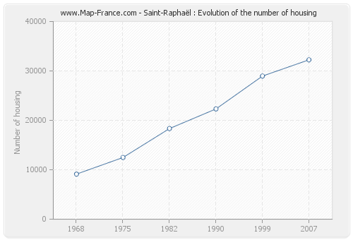 Saint-Raphaël : Evolution of the number of housing