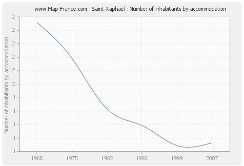 Saint-Raphaël : Number of inhabitants by accommodation