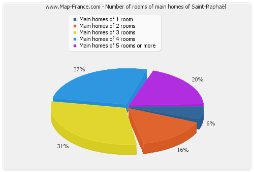 Number of rooms of main homes of Saint-Raphaël