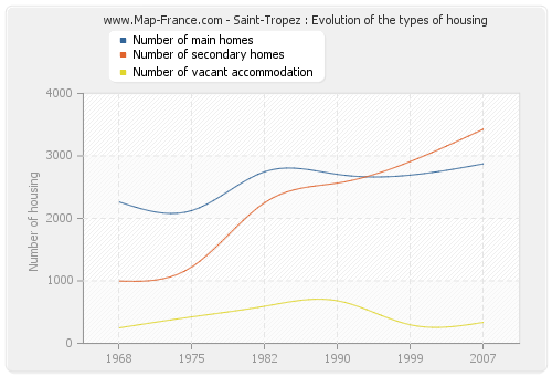Saint-Tropez : Evolution of the types of housing