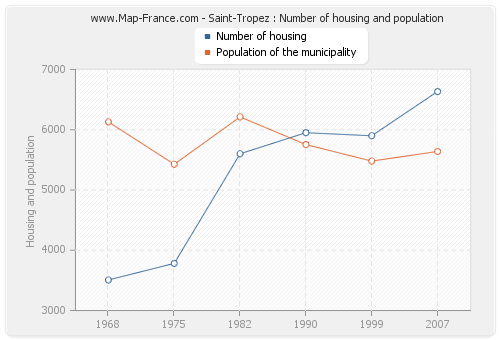Saint-Tropez : Number of housing and population