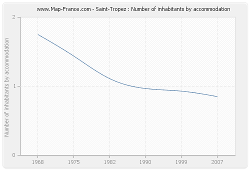 Saint-Tropez : Number of inhabitants by accommodation