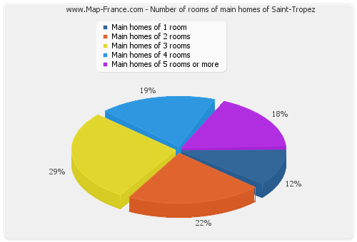 Number of rooms of main homes of Saint-Tropez