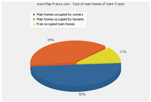 Type of main homes of Saint-Tropez
