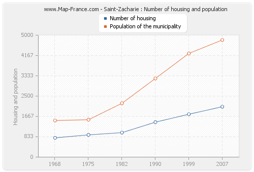 Saint-Zacharie : Number of housing and population