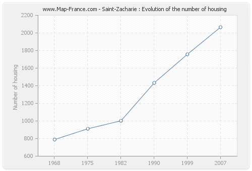 Saint-Zacharie : Evolution of the number of housing