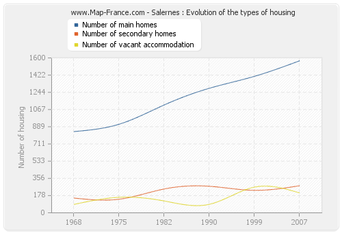 Salernes : Evolution of the types of housing