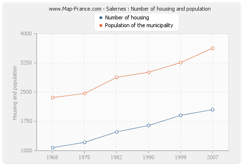 Salernes : Number of housing and population