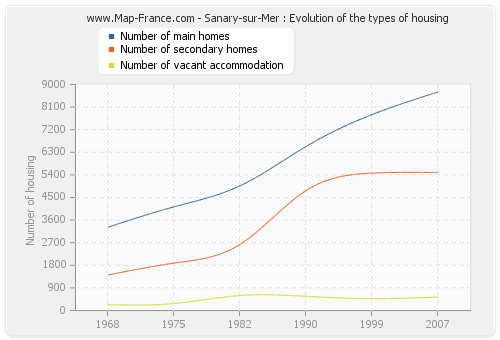 Sanary-sur-Mer : Evolution of the types of housing