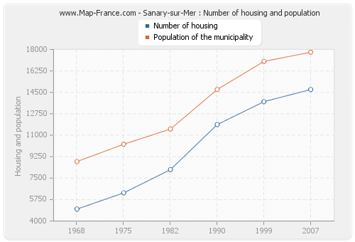 Sanary-sur-Mer : Number of housing and population