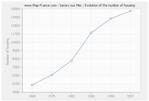 Sanary-sur-Mer : Evolution of the number of housing