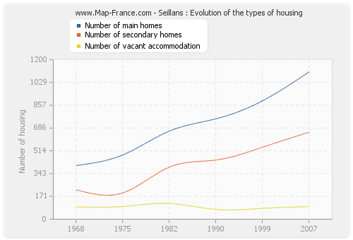 Seillans : Evolution of the types of housing