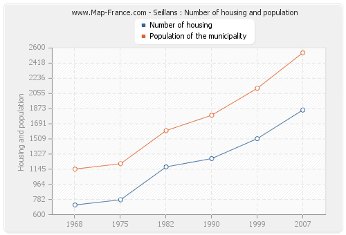 Seillans : Number of housing and population