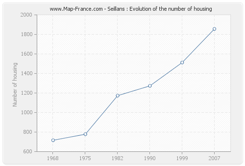 Seillans : Evolution of the number of housing