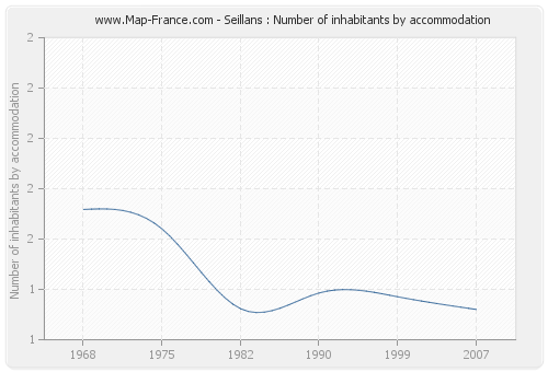 Seillans : Number of inhabitants by accommodation