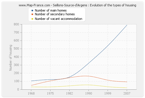 Seillons-Source-d'Argens : Evolution of the types of housing