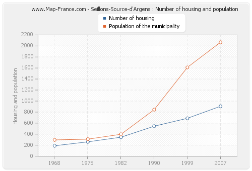 Seillons-Source-d'Argens : Number of housing and population