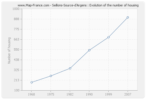 Seillons-Source-d'Argens : Evolution of the number of housing