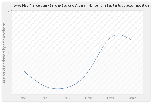 Seillons-Source-d'Argens : Number of inhabitants by accommodation