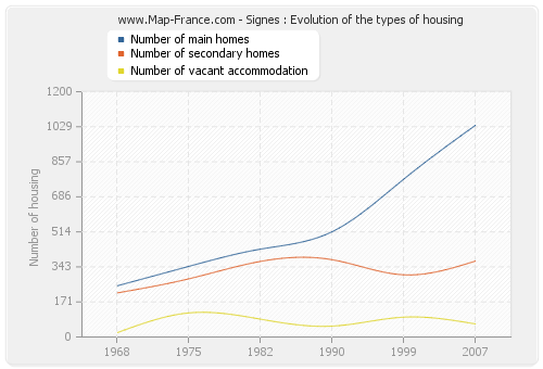 Signes : Evolution of the types of housing
