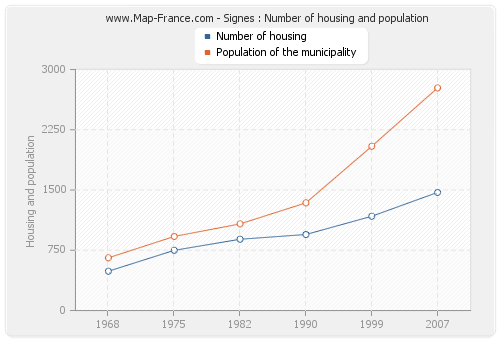 Signes : Number of housing and population