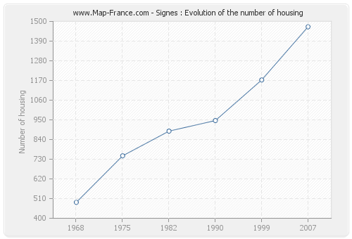 Signes : Evolution of the number of housing