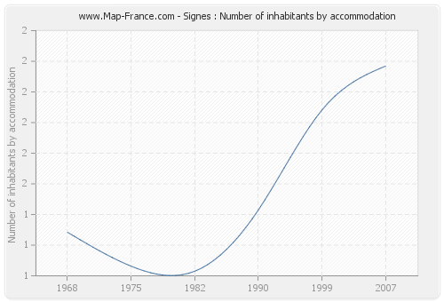 Signes : Number of inhabitants by accommodation