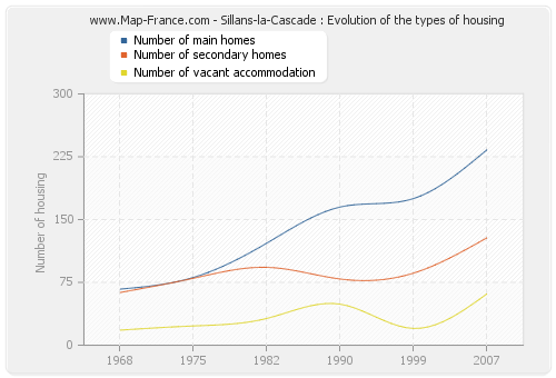 Sillans-la-Cascade : Evolution of the types of housing