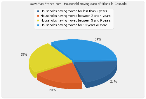 Household moving date of Sillans-la-Cascade