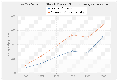 Sillans-la-Cascade : Number of housing and population