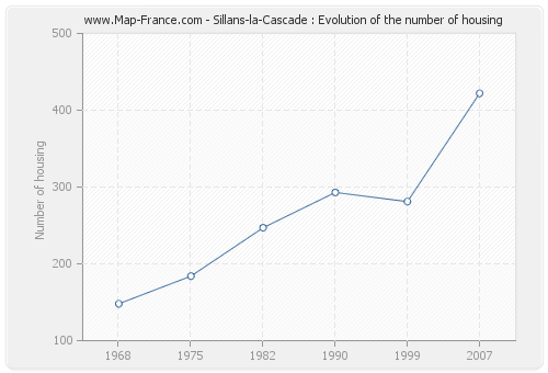 Sillans-la-Cascade : Evolution of the number of housing