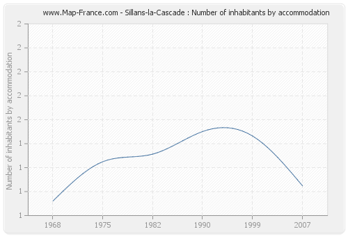 Sillans-la-Cascade : Number of inhabitants by accommodation