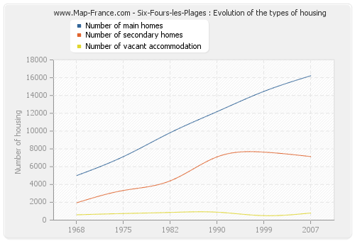 Six-Fours-les-Plages : Evolution of the types of housing