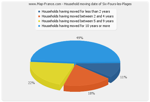 Household moving date of Six-Fours-les-Plages
