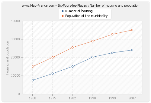 Six-Fours-les-Plages : Number of housing and population