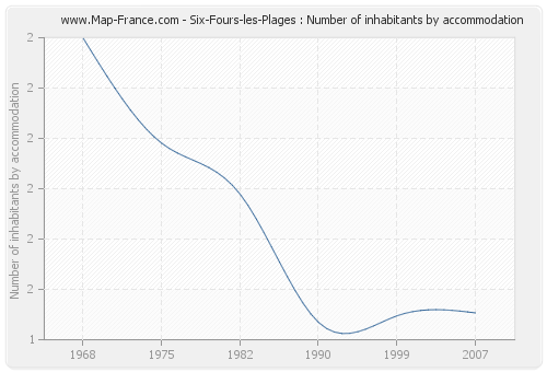 Six-Fours-les-Plages : Number of inhabitants by accommodation