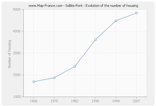 Solliès-Pont : Evolution of the number of housing